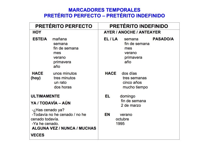 perfecto-indefinido-marcadores-temporales