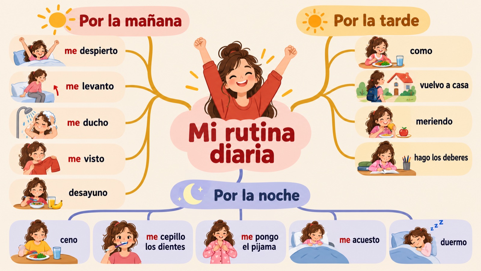Mi rutina diaria: mindmap van een dag met wederkerende werkwoorden zoals me despierto, me ducho en me acuesto