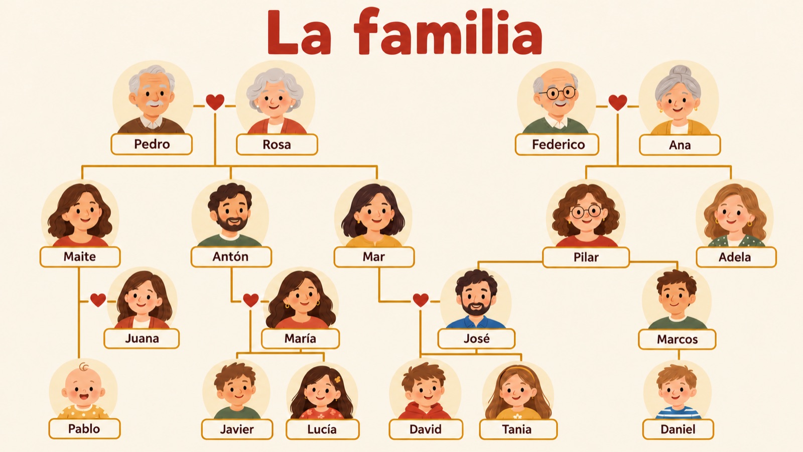 Stamboom: Pedro en Rosa, Federico en Ana, hun kinderen en kleinkinderen