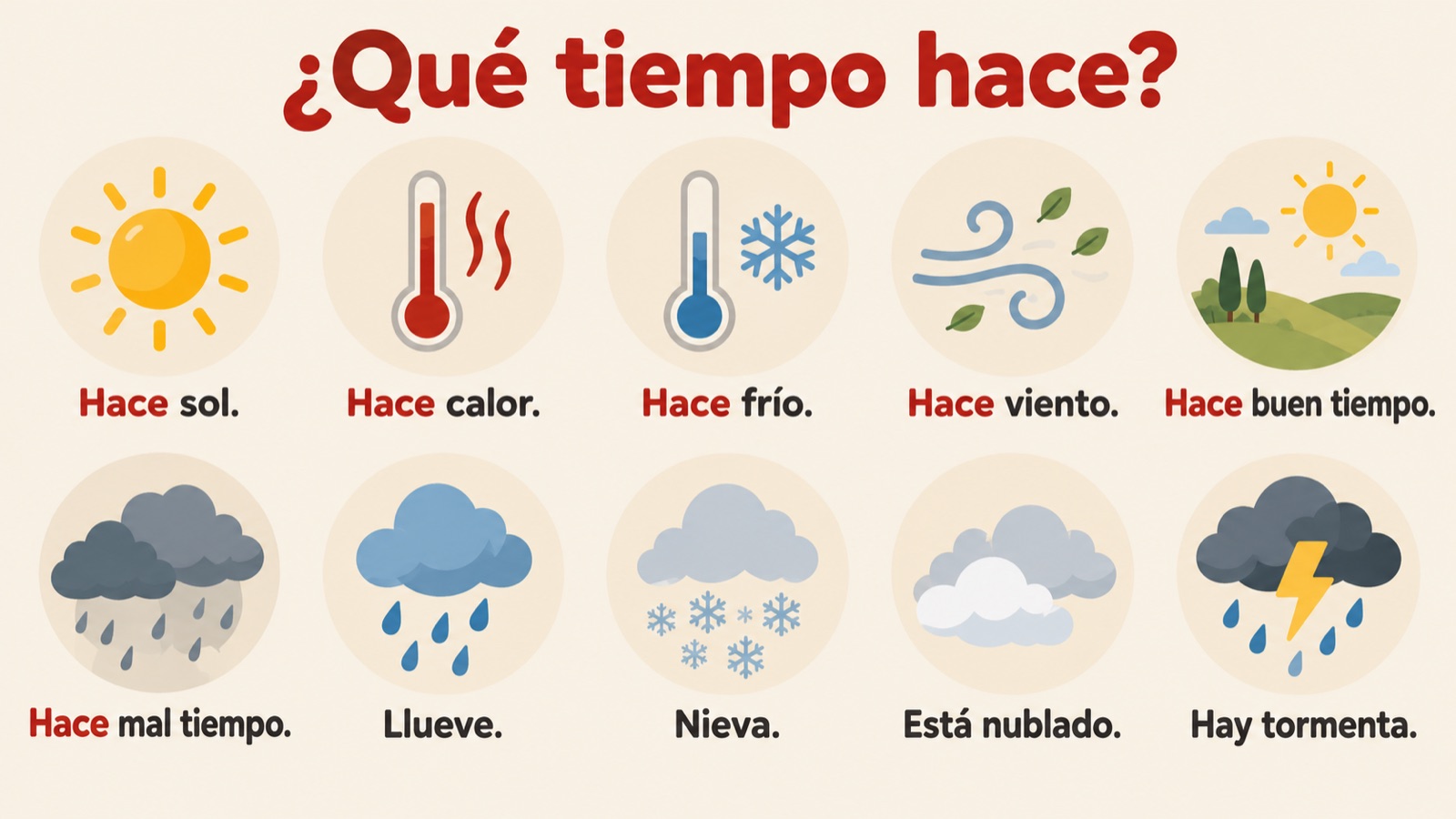 ¿Qué tiempo hace? Tien weerplaatjes met zinnen als Hace sol, Llueve en Está nublado