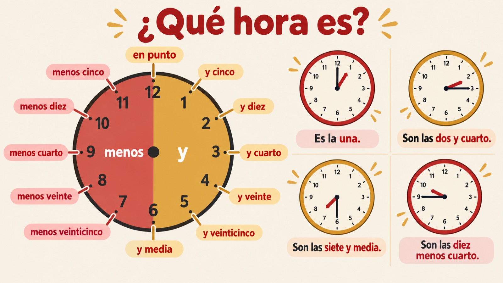 ¿Qué hora es? Een klok met en punto, y cuarto, y media en menos cuarto, met voorbeeldzinnen