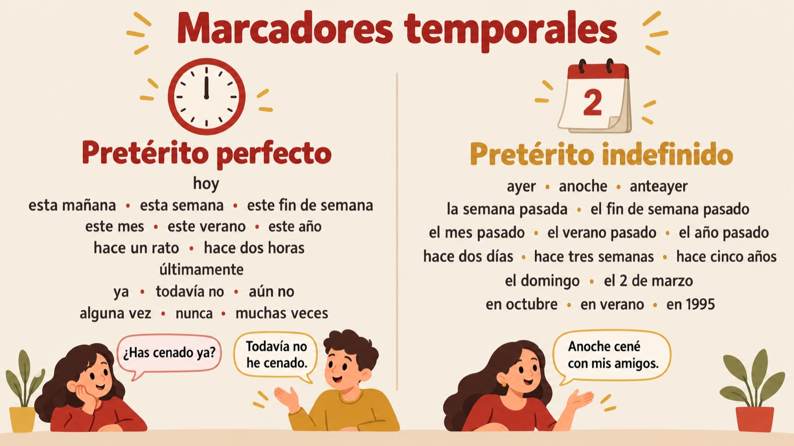 Marcadores temporales: tijdsaanduidingen zoals hoy en esta semana bij de pretérito perfecto en zoals ayer en el año pasado bij de pretérito indefinido