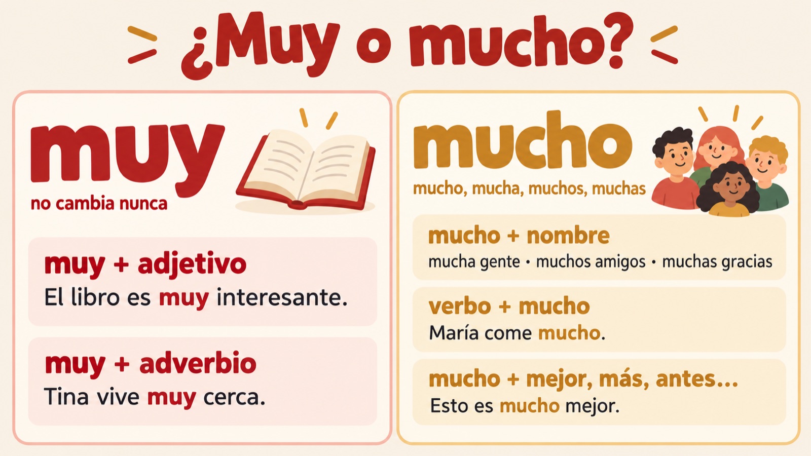 ¿Muy o mucho? Samenvattingskaart: muy voor een bijvoeglijk naamwoord of bijwoord en mucho voor een zelfstandig naamwoord, na een werkwoord en voor mejor en más