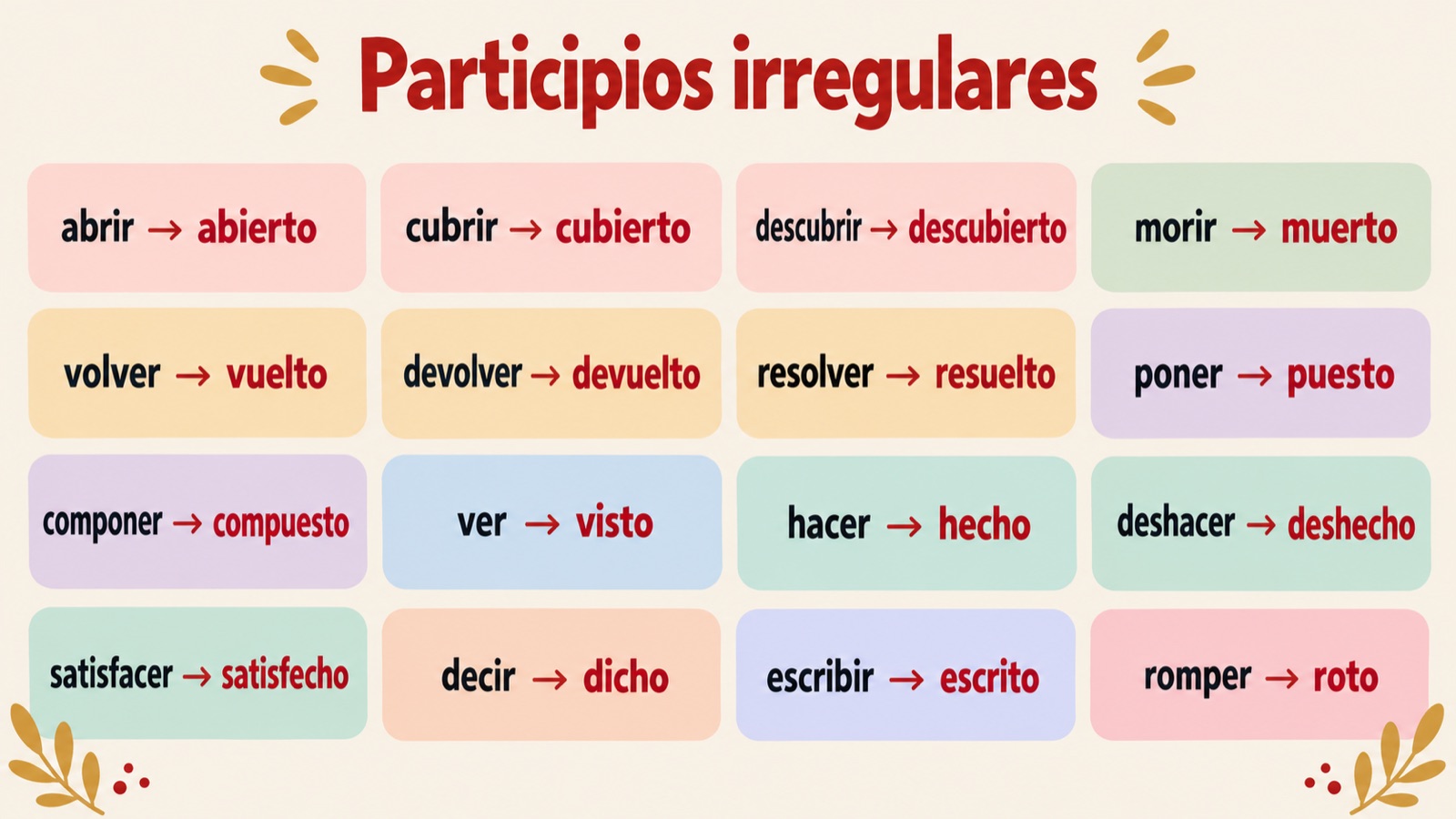 Participios irregulares: zestien onregelmatige voltooide deelwoorden, zoals abierto, vuelto, puesto, hecho, dicho en escrito