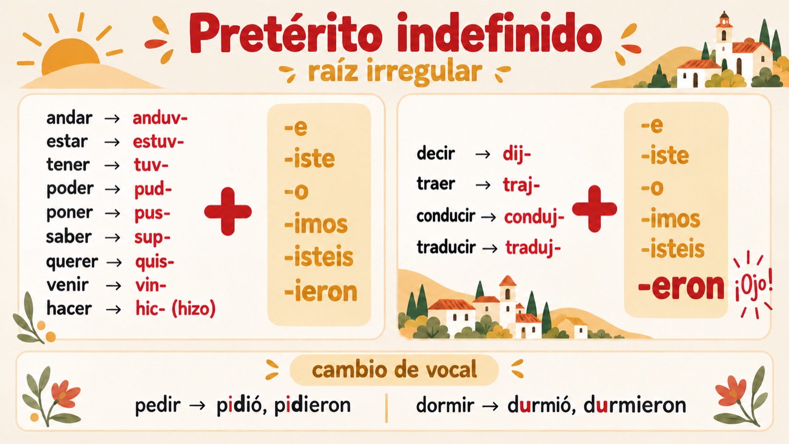 Pretérito indefinido met een onregelmatige stam zoals estuv, tuv en hic en met de uitgang eron na een j