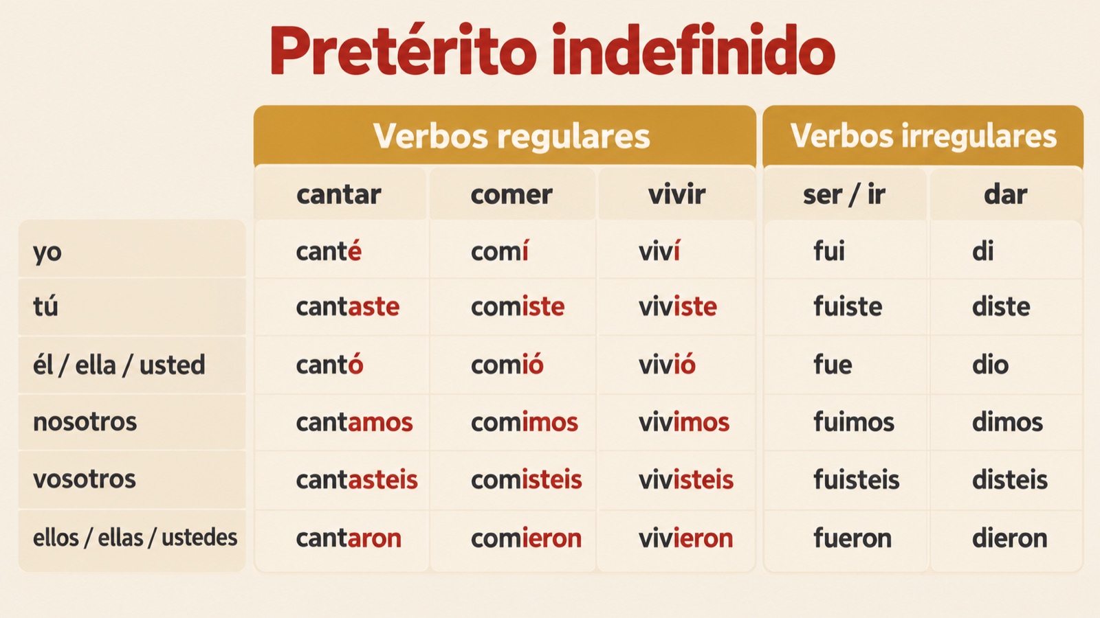 Pretérito indefinido: de vervoeging van cantar, comer en vivir en van de onregelmatige werkwoorden ser, ir en dar