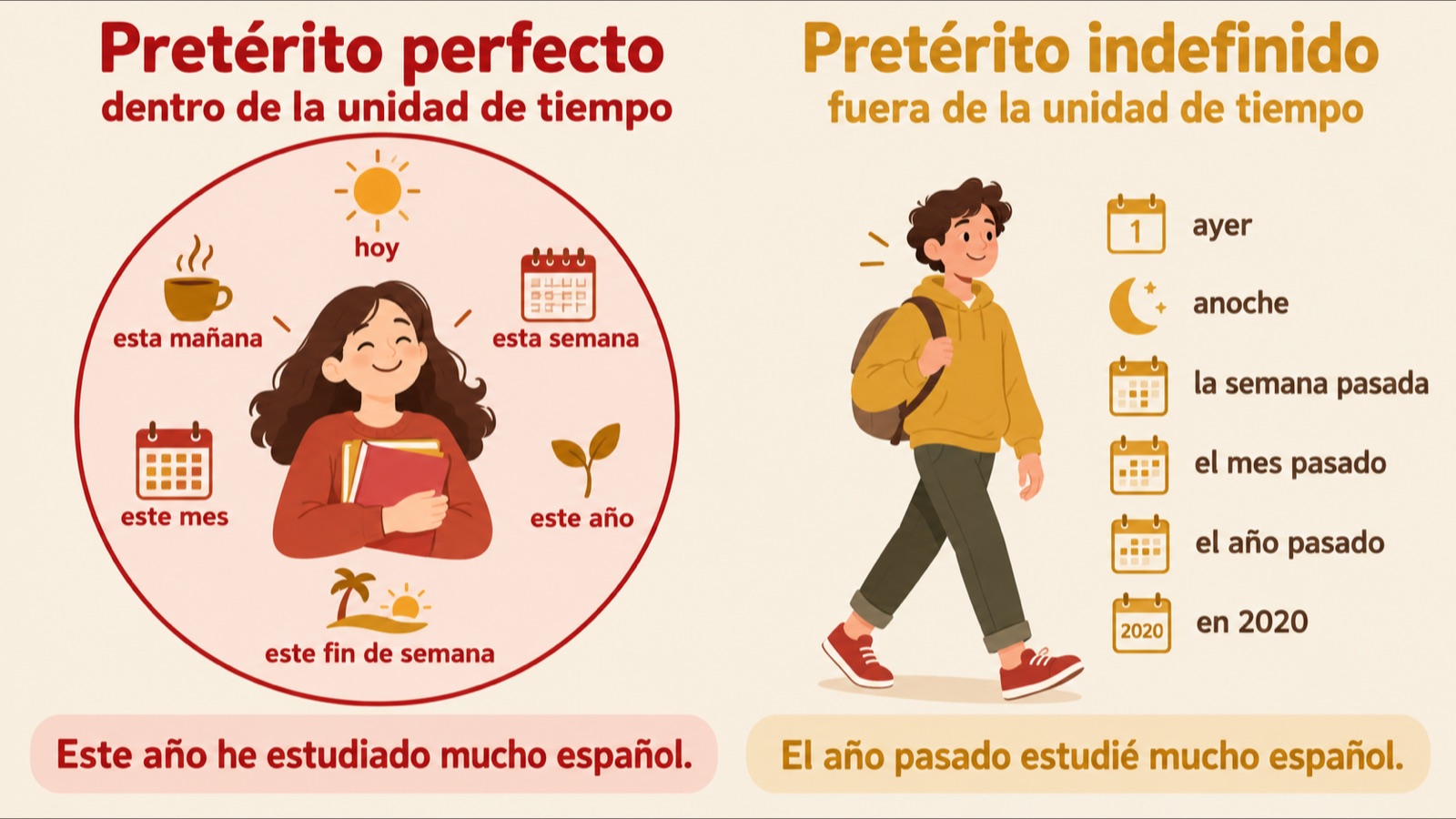 Pretérito perfecto en pretérito indefinido: wanneer gebruik je welke verleden tijd, met tijdwoorden en voorbeelden